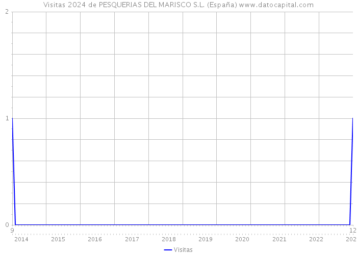 Visitas 2024 de PESQUERIAS DEL MARISCO S.L. (España) 