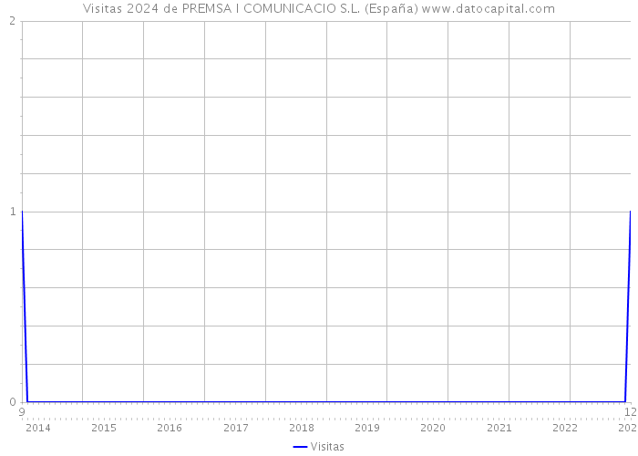 Visitas 2024 de PREMSA I COMUNICACIO S.L. (España) 
