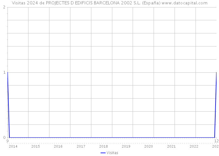 Visitas 2024 de PROJECTES D EDIFICIS BARCELONA 2002 S.L. (España) 