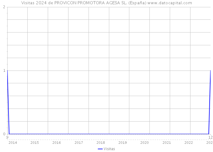 Visitas 2024 de PROVICON PROMOTORA AGESA SL. (España) 