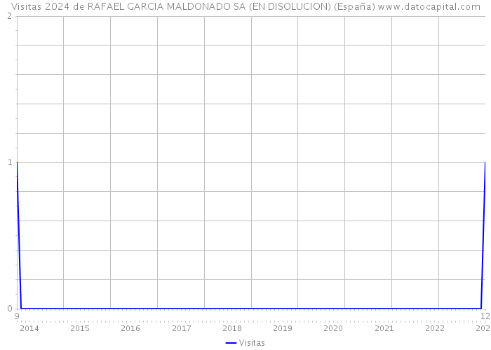 Visitas 2024 de RAFAEL GARCIA MALDONADO SA (EN DISOLUCION) (España) 