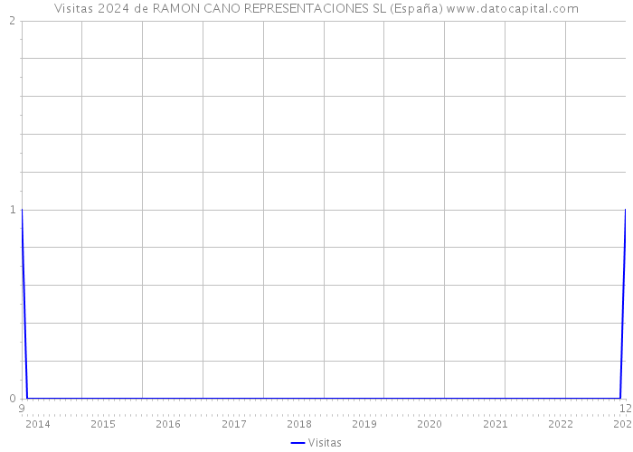 Visitas 2024 de RAMON CANO REPRESENTACIONES SL (España) 