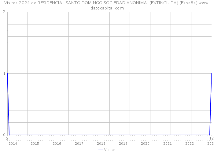 Visitas 2024 de RESIDENCIAL SANTO DOMINGO SOCIEDAD ANONIMA. (EXTINGUIDA) (España) 