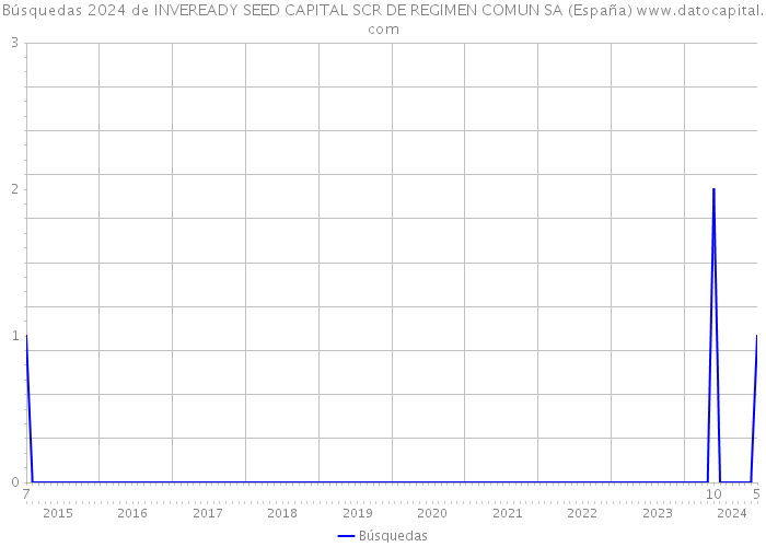 Búsquedas 2024 de INVEREADY SEED CAPITAL SCR DE REGIMEN COMUN SA (España) 