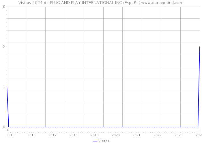 Visitas 2024 de PLUG AND PLAY INTERNATIONAL INC (España) 