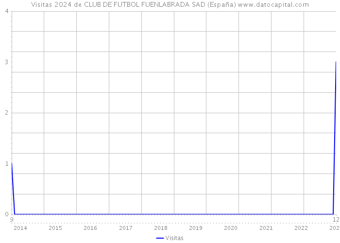 Visitas 2024 de CLUB DE FUTBOL FUENLABRADA SAD (España) 