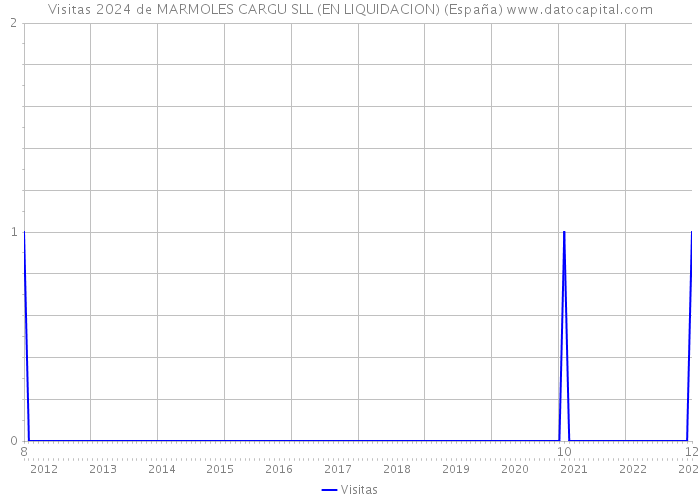 Visitas 2024 de MARMOLES CARGU SLL (EN LIQUIDACION) (España) 