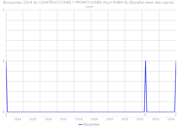Búsquedas 2024 de CONSTRUCCIONES Y PROMOCIONES VILLA RUBIN SL (España) 