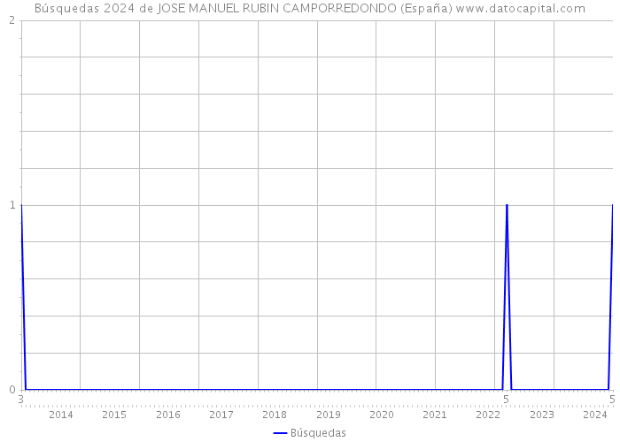 Búsquedas 2024 de JOSE MANUEL RUBIN CAMPORREDONDO (España) 