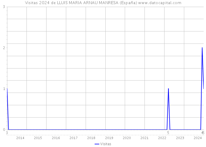 Visitas 2024 de LLUIS MARIA ARNAU MANRESA (España) 