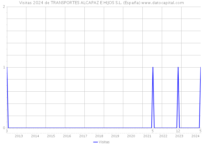 Visitas 2024 de TRANSPORTES ALCAPAZ E HIJOS S.L. (España) 