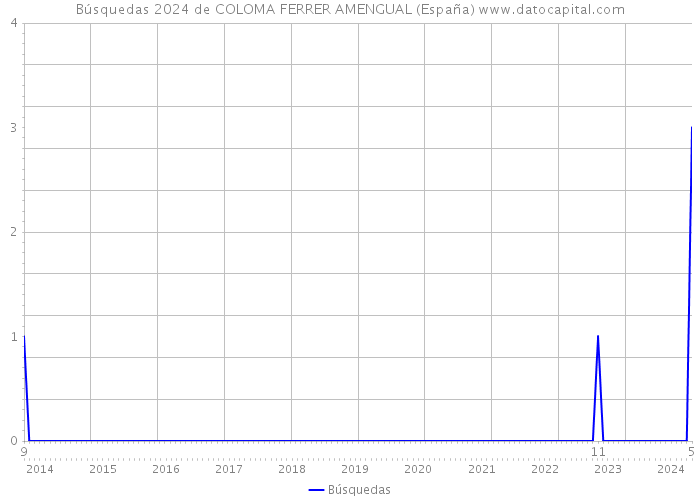Búsquedas 2024 de COLOMA FERRER AMENGUAL (España) 