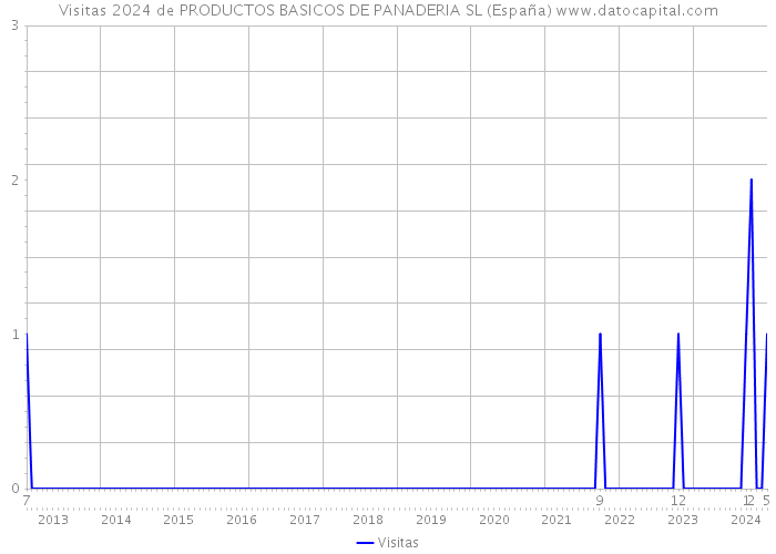 Visitas 2024 de PRODUCTOS BASICOS DE PANADERIA SL (España) 