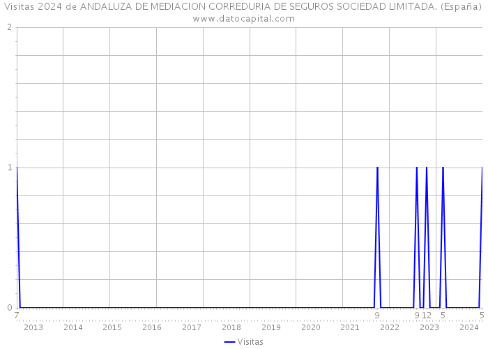 Visitas 2024 de ANDALUZA DE MEDIACION CORREDURIA DE SEGUROS SOCIEDAD LIMITADA. (España) 