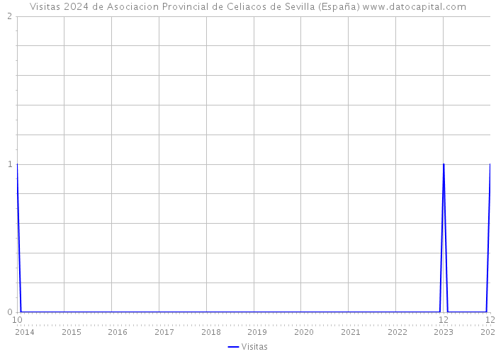Visitas 2024 de Asociacion Provincial de Celiacos de Sevilla (España) 