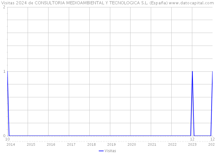 Visitas 2024 de CONSULTORIA MEDIOAMBIENTAL Y TECNOLOGICA S.L. (España) 