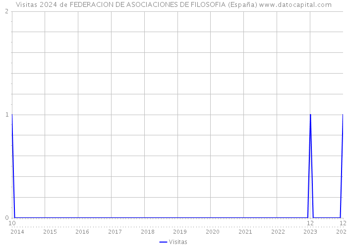 Visitas 2024 de FEDERACION DE ASOCIACIONES DE FILOSOFIA (España) 