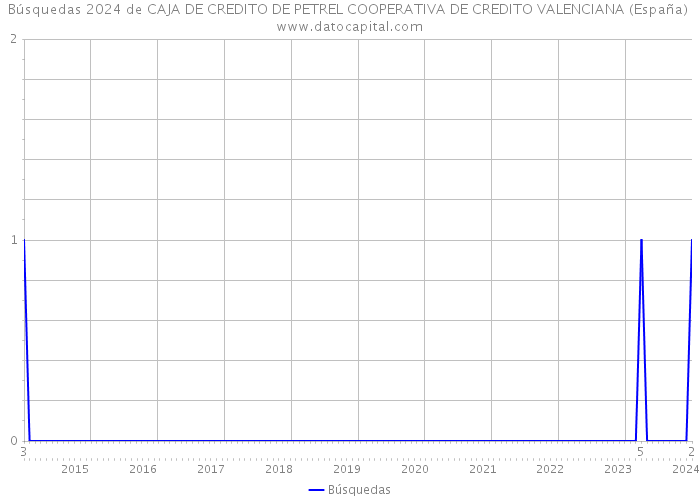 Búsquedas 2024 de CAJA DE CREDITO DE PETREL COOPERATIVA DE CREDITO VALENCIANA (España) 