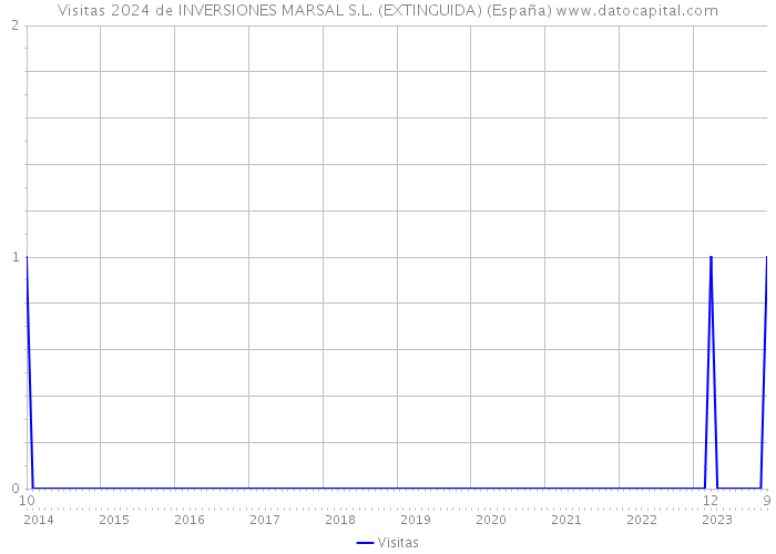 Visitas 2024 de INVERSIONES MARSAL S.L. (EXTINGUIDA) (España) 