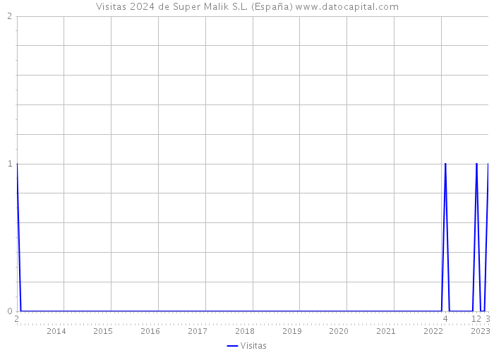 Visitas 2024 de Super Malik S.L. (España) 
