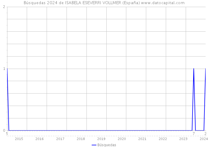 Búsquedas 2024 de ISABELA ESEVERRI VOLLMER (España) 