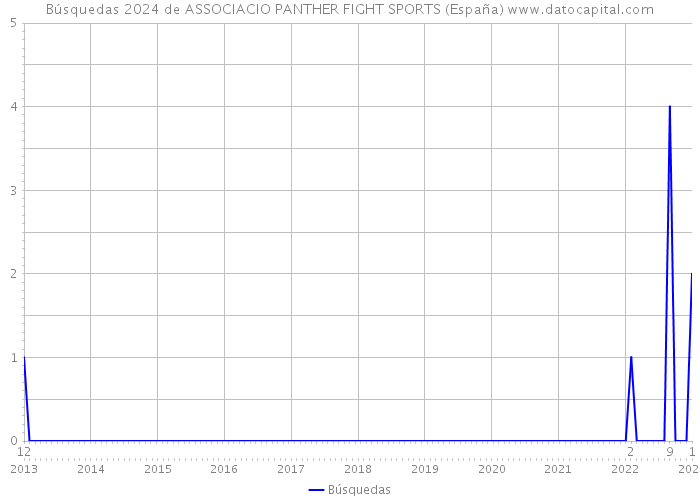 Búsquedas 2024 de ASSOCIACIO PANTHER FIGHT SPORTS (España) 