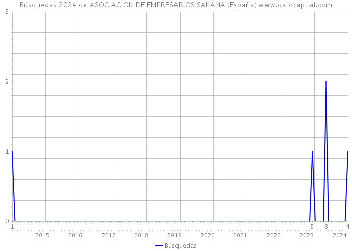 Búsquedas 2024 de ASOCIACION DE EMPRESARIOS SAKANA (España) 