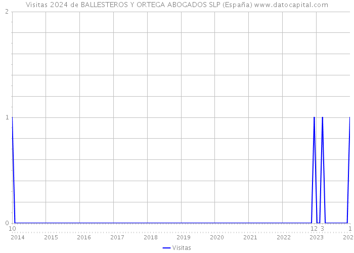 Visitas 2024 de BALLESTEROS Y ORTEGA ABOGADOS SLP (España) 