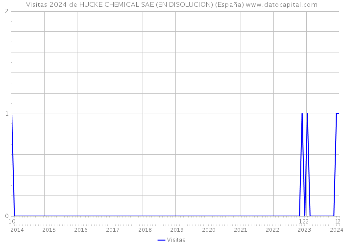 Visitas 2024 de HUCKE CHEMICAL SAE (EN DISOLUCION) (España) 