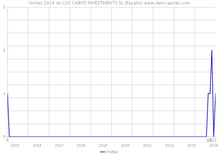 Visitas 2024 de LOS CABOS INVESTMENTS SL (España) 