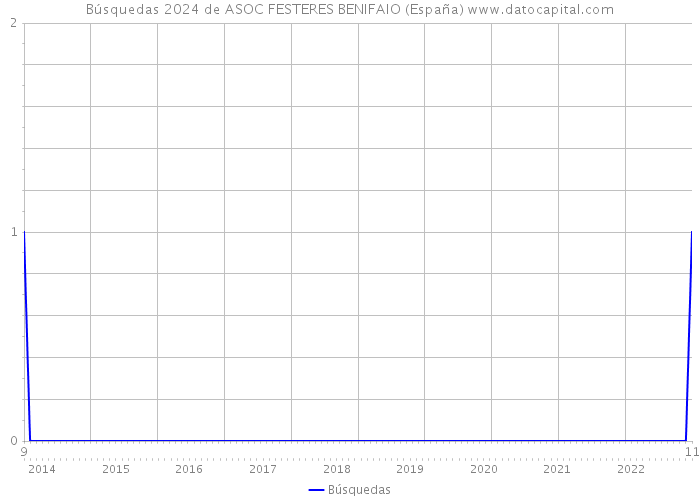 Búsquedas 2024 de ASOC FESTERES BENIFAIO (España) 