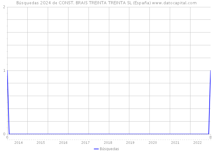 Búsquedas 2024 de CONST. BRAIS TREINTA TREINTA SL (España) 