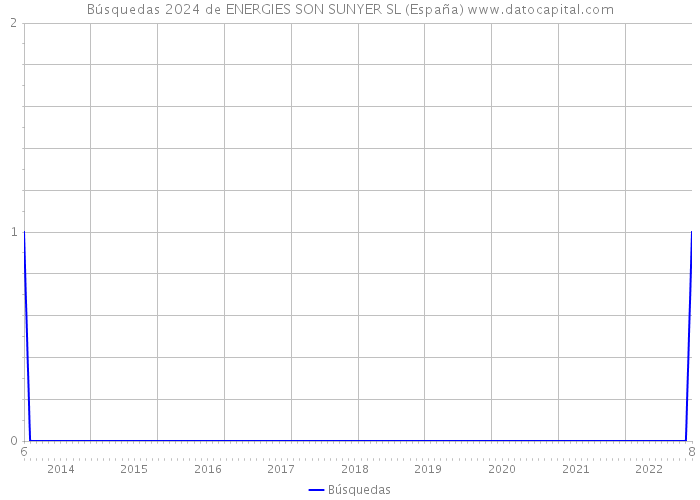 Búsquedas 2024 de ENERGIES SON SUNYER SL (España) 