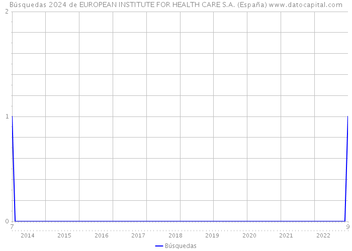 Búsquedas 2024 de EUROPEAN INSTITUTE FOR HEALTH CARE S.A. (España) 