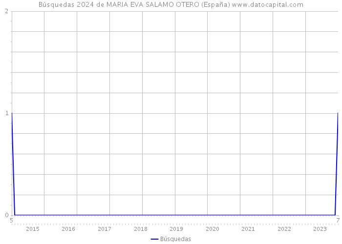 Búsquedas 2024 de MARIA EVA SALAMO OTERO (España) 