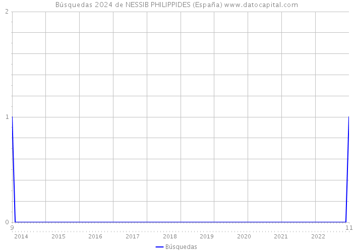 Búsquedas 2024 de NESSIB PHILIPPIDES (España) 