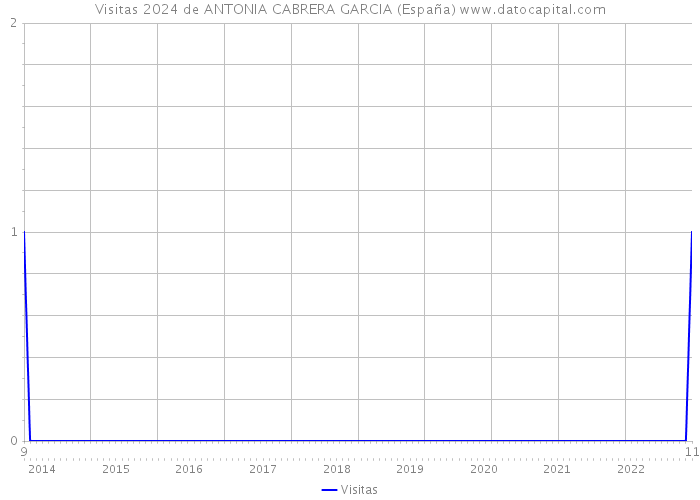 Visitas 2024 de ANTONIA CABRERA GARCIA (España) 