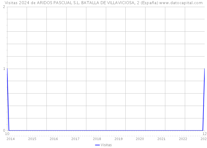 Visitas 2024 de ARIDOS PASCUAL S.L. BATALLA DE VILLAVICIOSA, 2 (España) 