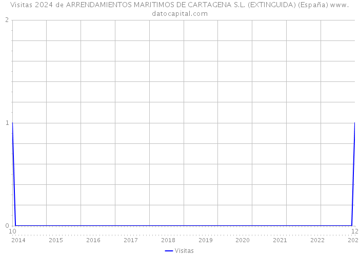 Visitas 2024 de ARRENDAMIENTOS MARITIMOS DE CARTAGENA S.L. (EXTINGUIDA) (España) 