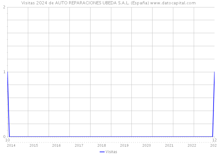 Visitas 2024 de AUTO REPARACIONES UBEDA S.A.L. (España) 