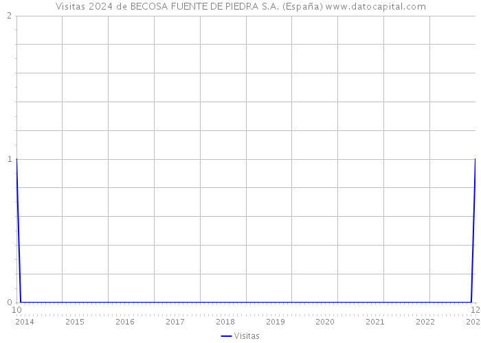 Visitas 2024 de BECOSA FUENTE DE PIEDRA S.A. (España) 