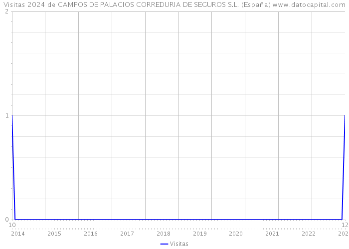 Visitas 2024 de CAMPOS DE PALACIOS CORREDURIA DE SEGUROS S.L. (España) 