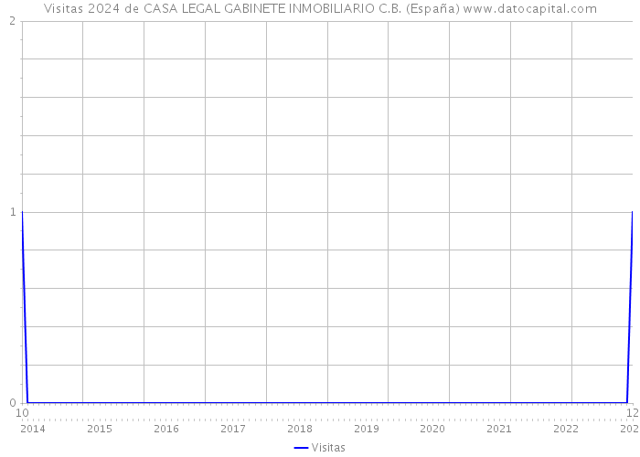 Visitas 2024 de CASA LEGAL GABINETE INMOBILIARIO C.B. (España) 