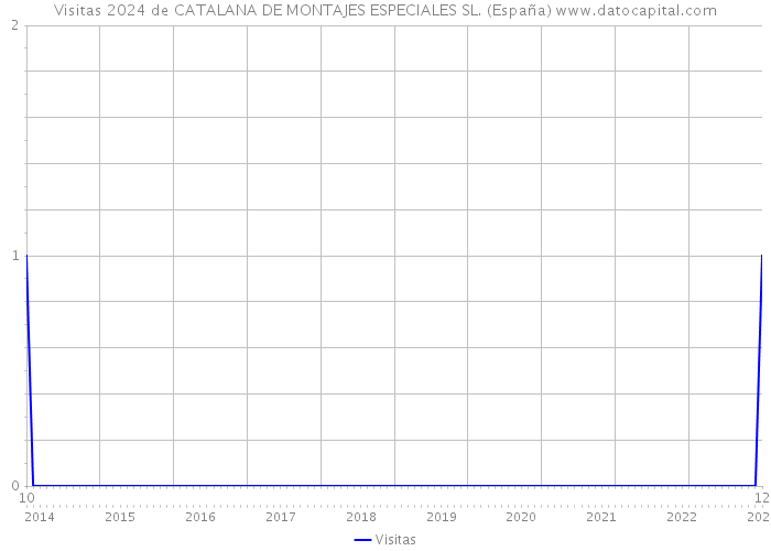 Visitas 2024 de CATALANA DE MONTAJES ESPECIALES SL. (España) 