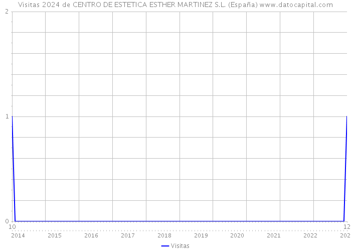 Visitas 2024 de CENTRO DE ESTETICA ESTHER MARTINEZ S.L. (España) 
