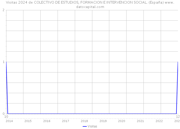 Visitas 2024 de COLECTIVO DE ESTUDIOS, FORMACION E INTERVENCION SOCIAL. (España) 