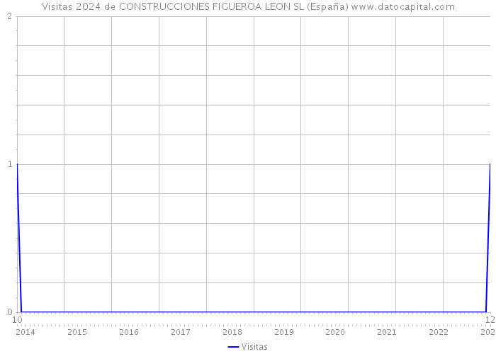 Visitas 2024 de CONSTRUCCIONES FIGUEROA LEON SL (España) 
