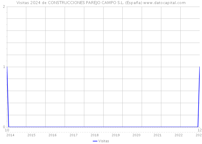 Visitas 2024 de CONSTRUCCIONES PAREJO CAMPO S.L. (España) 