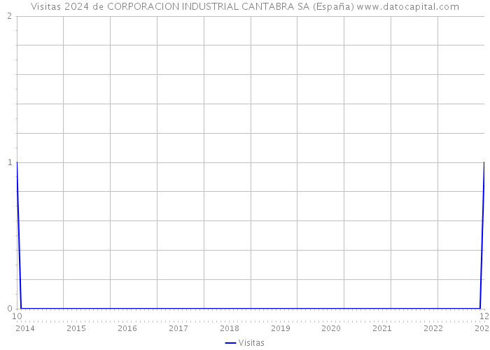 Visitas 2024 de CORPORACION INDUSTRIAL CANTABRA SA (España) 
