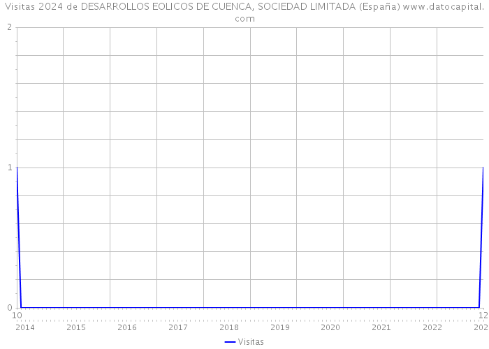 Visitas 2024 de DESARROLLOS EOLICOS DE CUENCA, SOCIEDAD LIMITADA (España) 